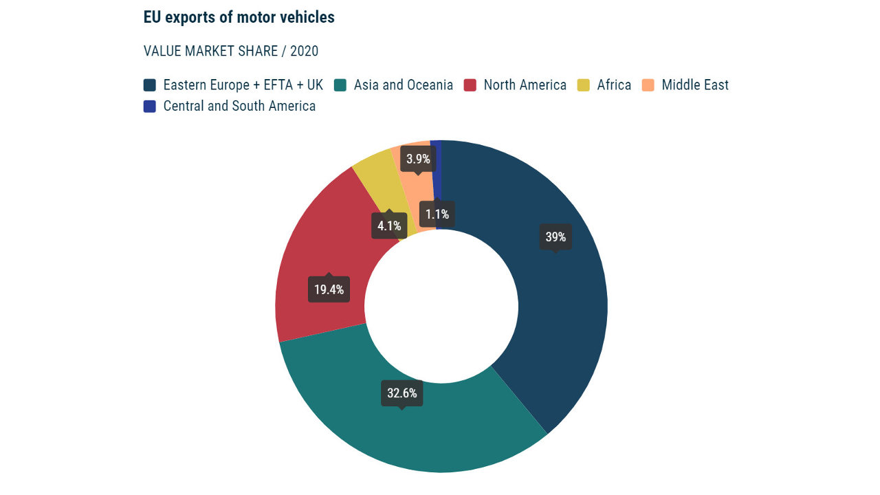 Εξαγωγές αυτοκινήτων Ε.Ε. ACEA 2021