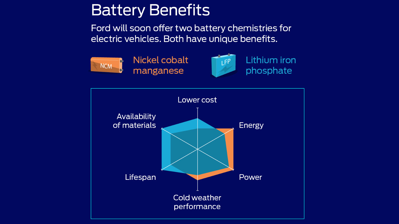 Νέες μπαταρίες για ηλεκτρικά από τη Ford