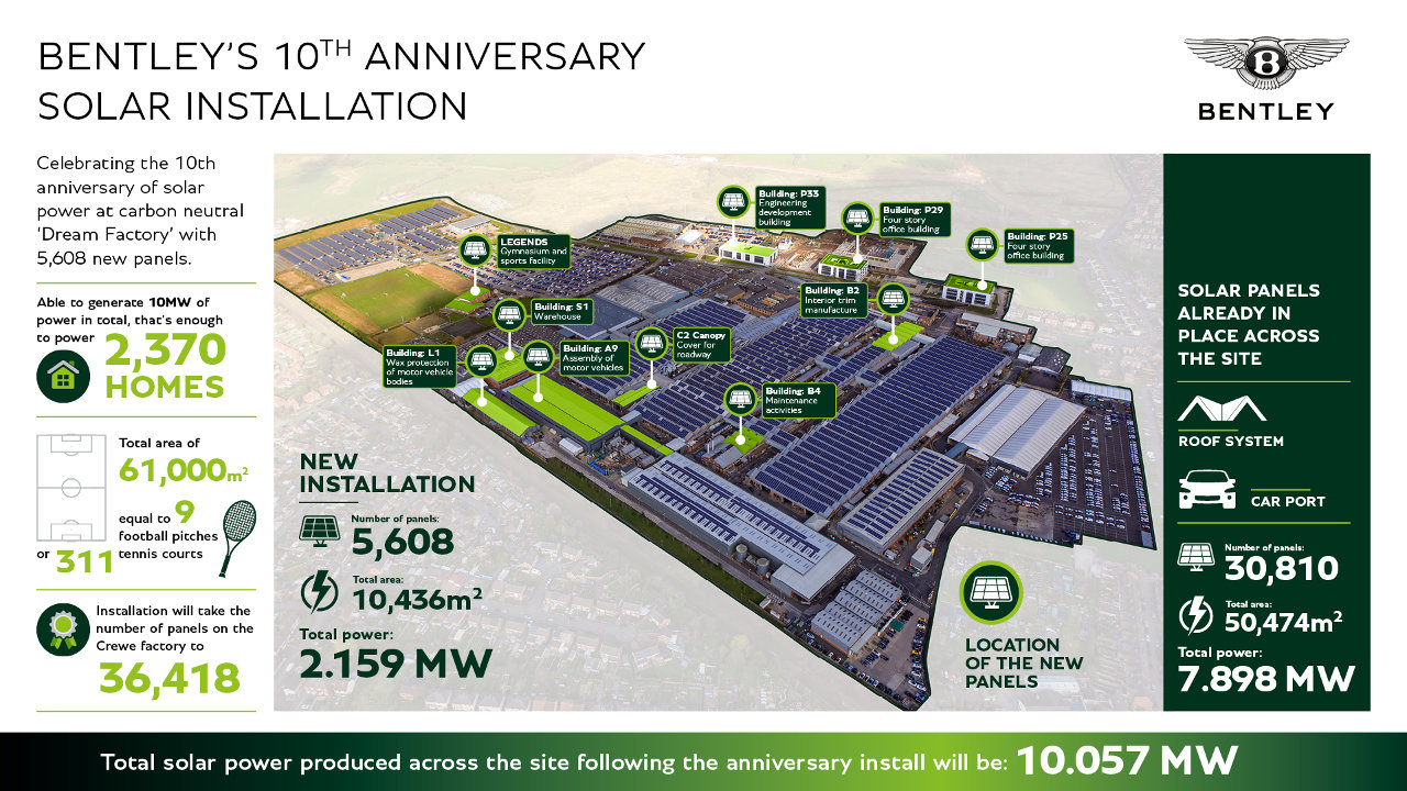 Εργοστάσιο Bentley ηλιακή ενέργεια 2023
