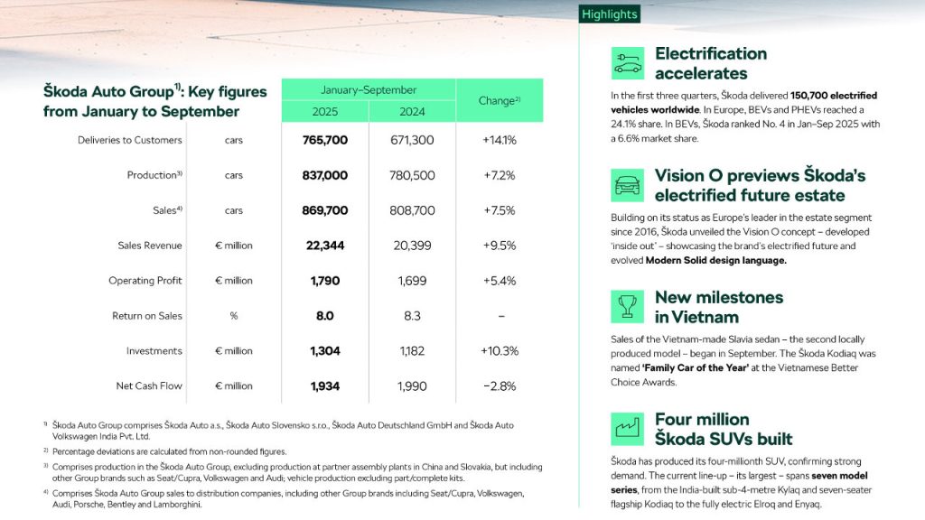 SKoda πωλήσεις Ευρώπη 2025