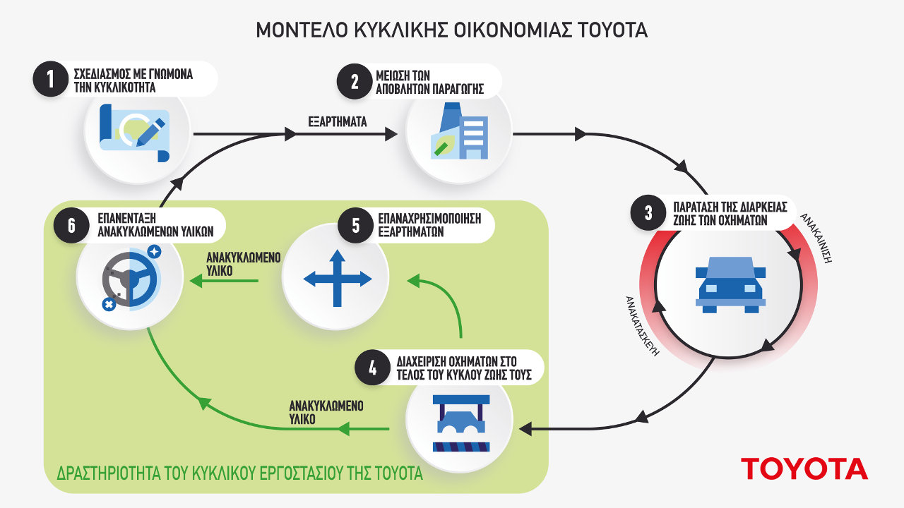 Toyota Πολωνία Εργοστάσιο Ανακύκλωσης Οχημάτων 2026