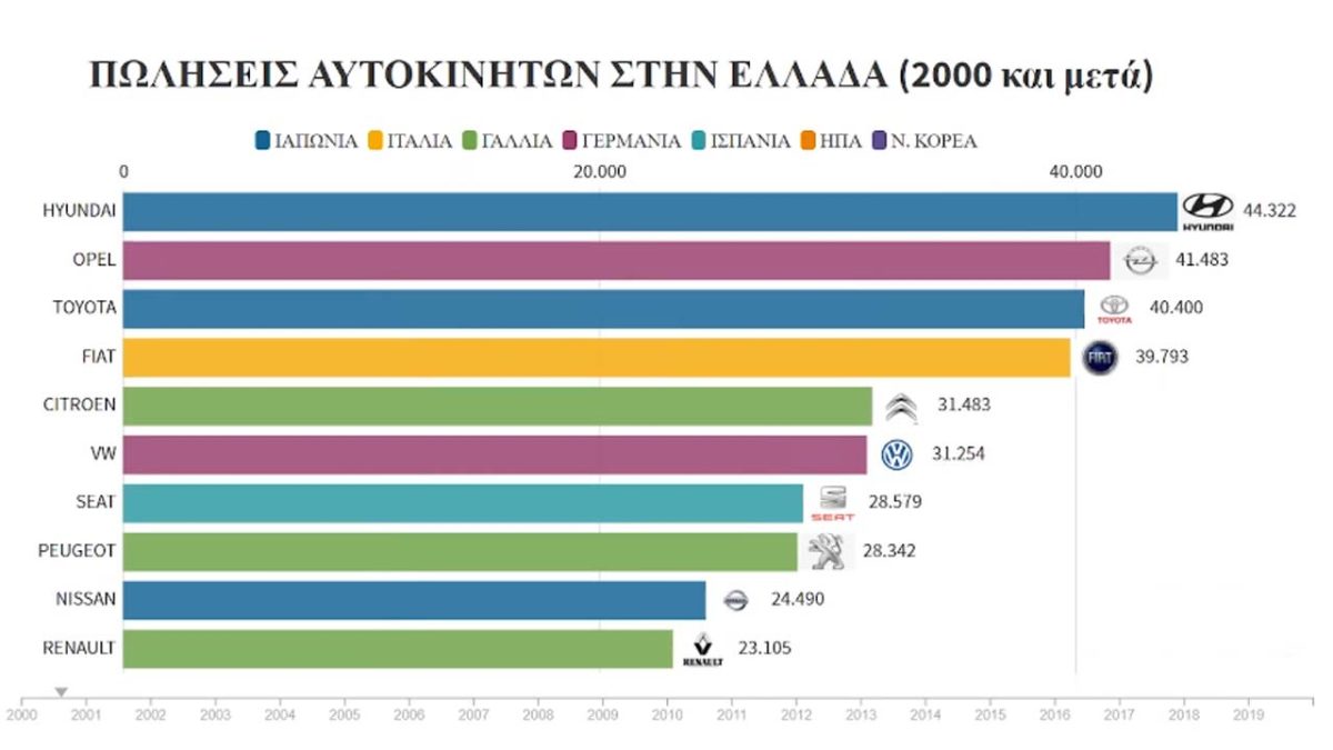 Πωλήσεις Ελλάδα